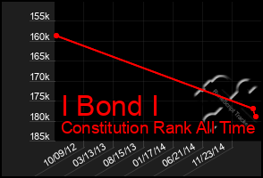 Total Graph of I Bond I