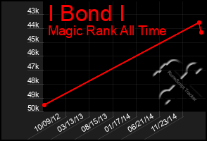 Total Graph of I Bond I