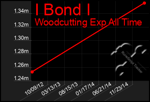 Total Graph of I Bond I