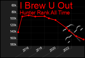 Total Graph of I Brew U Out
