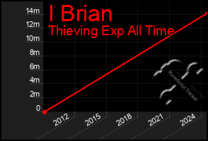 Total Graph of I Brian