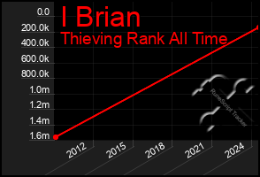 Total Graph of I Brian