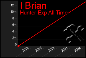 Total Graph of I Brian