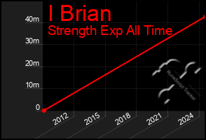 Total Graph of I Brian
