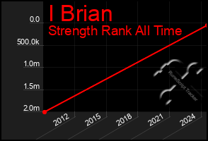 Total Graph of I Brian