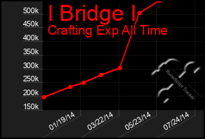 Total Graph of I Bridge I