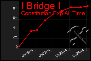 Total Graph of I Bridge I