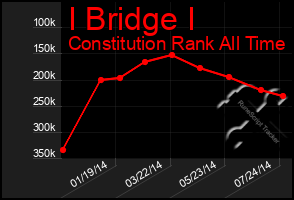 Total Graph of I Bridge I