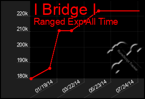 Total Graph of I Bridge I