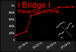 Total Graph of I Bridge I