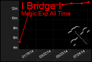 Total Graph of I Bridge I