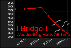 Total Graph of I Bridge I