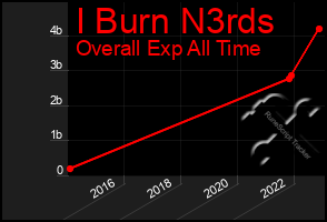 Total Graph of I Burn N3rds