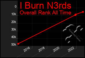 Total Graph of I Burn N3rds