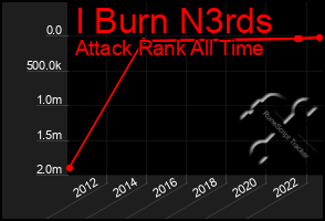 Total Graph of I Burn N3rds