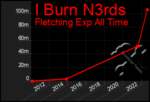 Total Graph of I Burn N3rds