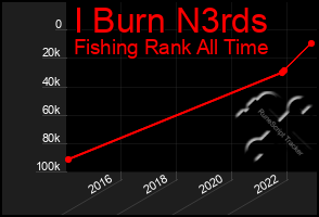 Total Graph of I Burn N3rds