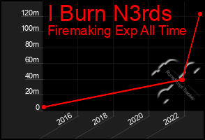 Total Graph of I Burn N3rds