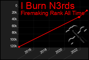 Total Graph of I Burn N3rds