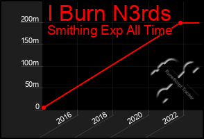 Total Graph of I Burn N3rds