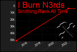 Total Graph of I Burn N3rds