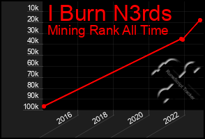 Total Graph of I Burn N3rds