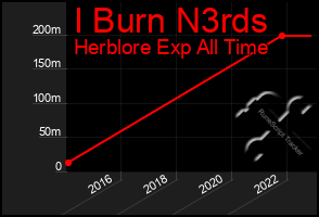 Total Graph of I Burn N3rds