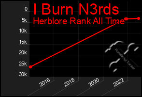 Total Graph of I Burn N3rds