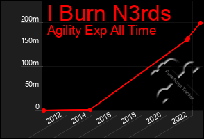 Total Graph of I Burn N3rds