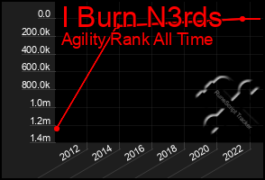 Total Graph of I Burn N3rds