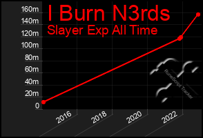 Total Graph of I Burn N3rds