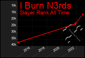 Total Graph of I Burn N3rds