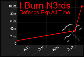 Total Graph of I Burn N3rds