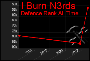 Total Graph of I Burn N3rds