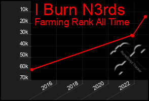 Total Graph of I Burn N3rds