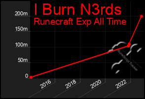 Total Graph of I Burn N3rds