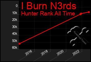 Total Graph of I Burn N3rds