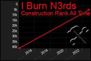 Total Graph of I Burn N3rds