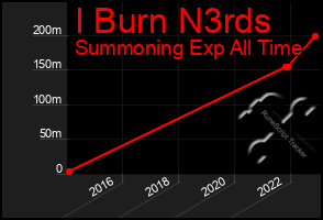 Total Graph of I Burn N3rds