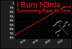 Total Graph of I Burn N3rds