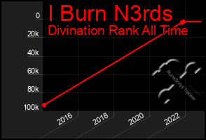 Total Graph of I Burn N3rds