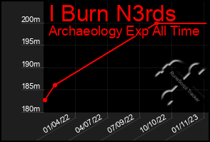 Total Graph of I Burn N3rds