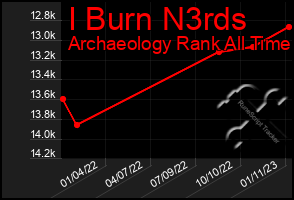 Total Graph of I Burn N3rds