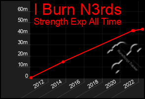 Total Graph of I Burn N3rds