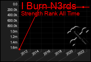 Total Graph of I Burn N3rds