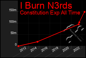 Total Graph of I Burn N3rds