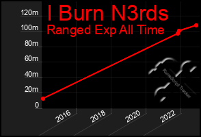 Total Graph of I Burn N3rds