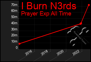 Total Graph of I Burn N3rds