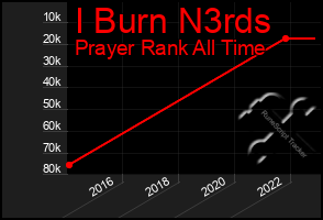 Total Graph of I Burn N3rds