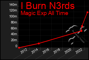 Total Graph of I Burn N3rds